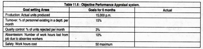 Objective Performance Appraisal System
