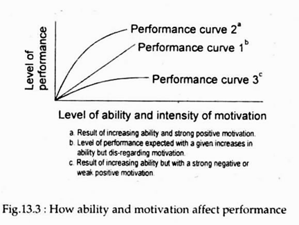 Influecne of Motivation on Performance