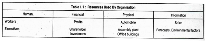 Resources Used By Organisation