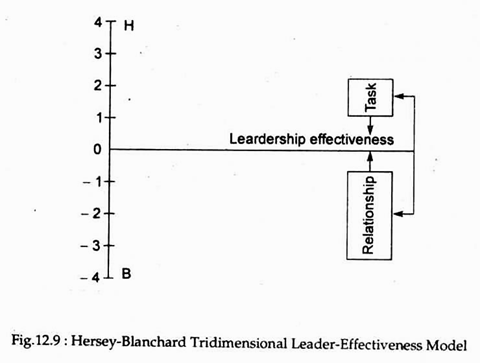 Hersey-Blanchard Tridimensional Leader-Effectiveness Model