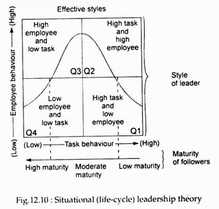 Situational Leadership Theory