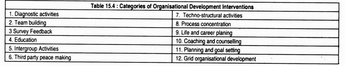 Categories of Organisational Development Interventions