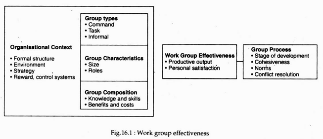 Work Group Effectiveness