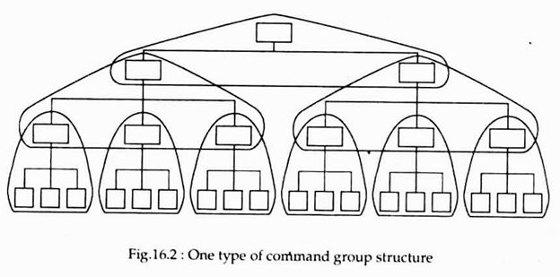 One Type of Command Group Structure