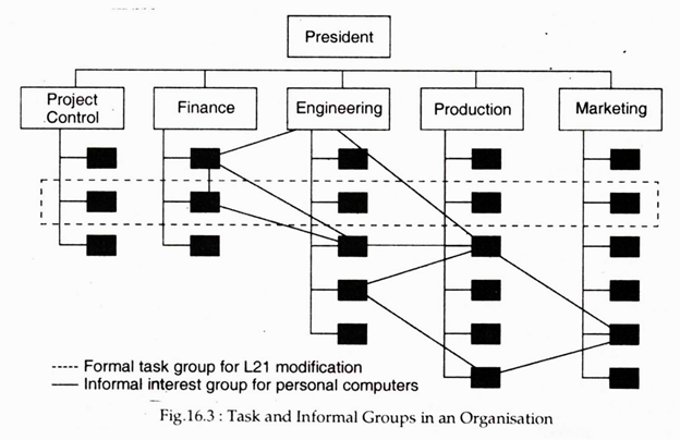 Task and Informal Groups in an Organisation