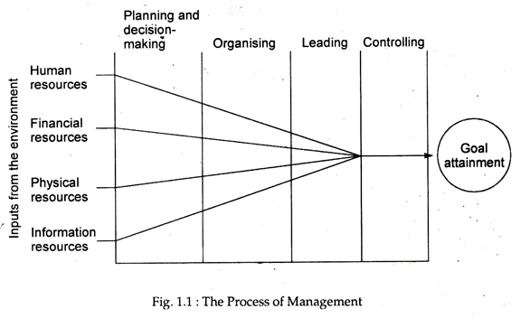 The Process of Management