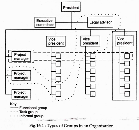 Types of Groups in an Organisation
