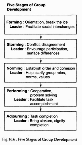 Five Stages of Group Development