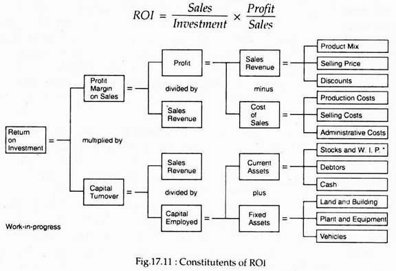 Constituents of ROI