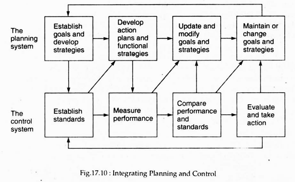 Integrating Planning and Control