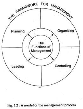 प्रबंधन प्रक्रिया का एक मॉडल