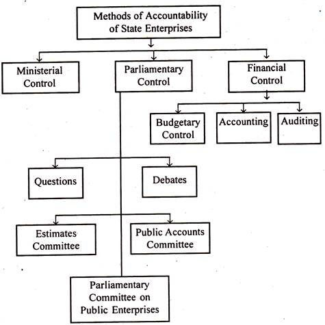 Methods of Accountability of State Enterprises