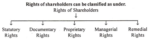 Rights of Shareholders