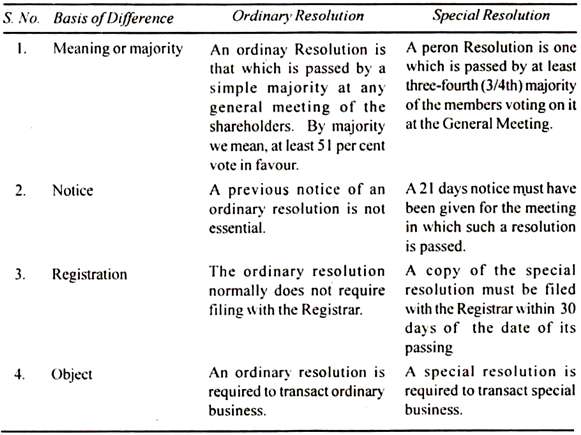 Resolutions Recognised By Companies Act 3 Types