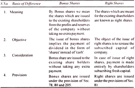 Difference between Bonus Shares and Right Shares