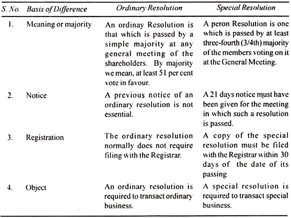 Distinction between Ordinary Resolution and Special Resolution