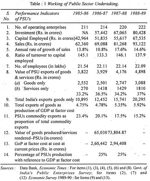 Working of Public Sector Undertaking