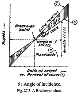 Breakeven Chart