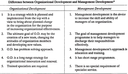 Difference between Organization Development and Management Development