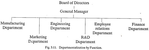 Departmentalization by Function