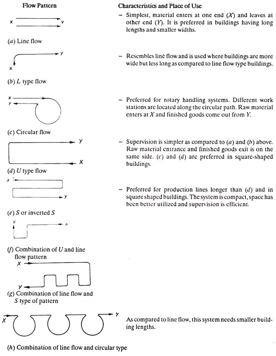 Flow Patterns