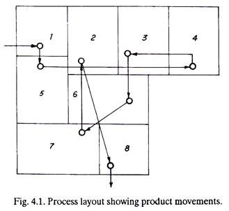 Process Layout Showing Product Movements