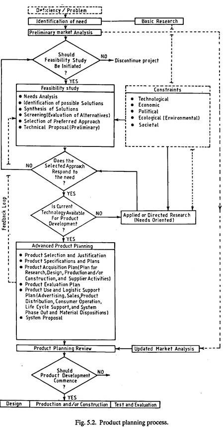 Product Planning Process