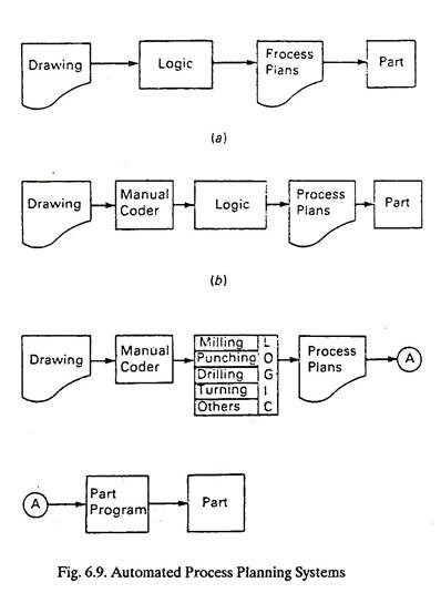 Automated Process Planning Systems