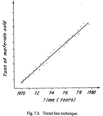 Trend Line Technique