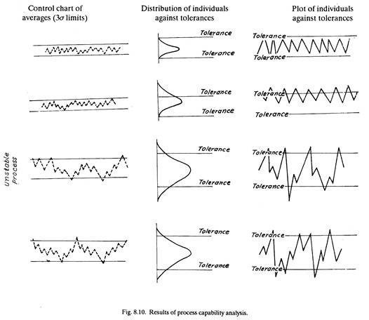 Results of Process Capability Analysis