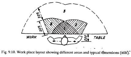 Different Areas and Typical Dimension