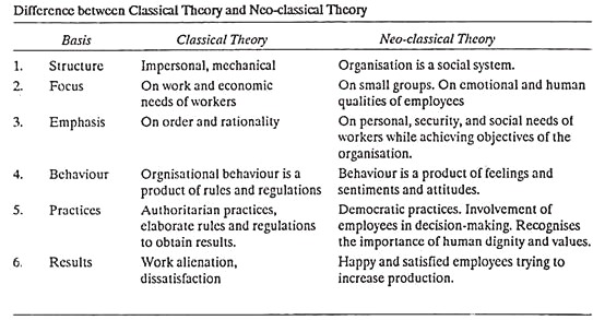Difference between Classical Theory and Neo-Classical Theory