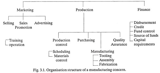 Organisation Structure of a Manufacturing Concern