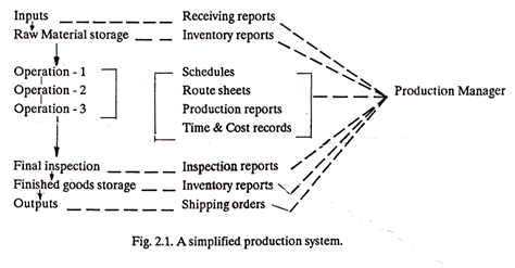 Simplified Production System