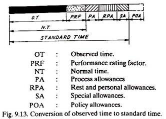 Conversion of Observed Time to Standard Time