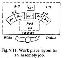 Work Place Layout for an Assembly Job