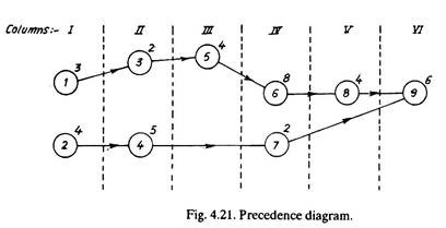 Precedence Diagram