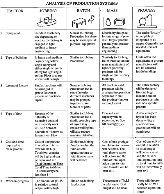 Analysis of Production Systems