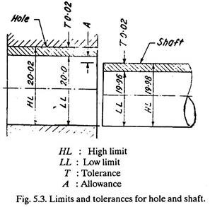 Limits and Tolerances for Hole and Shaft