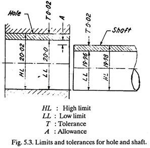 Limits and Tolerances for Hole and Shaft