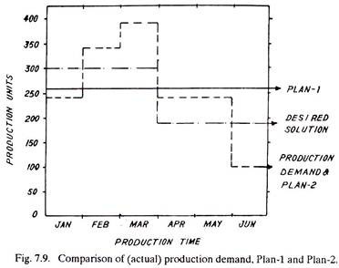 Comparison of Production Demand, Plan 1and 2