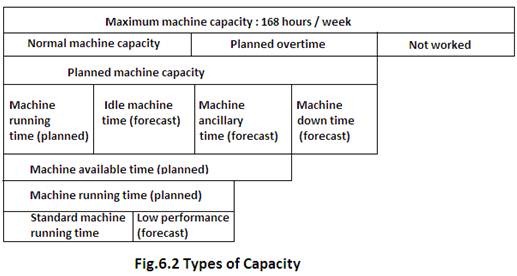 Types of Capacity