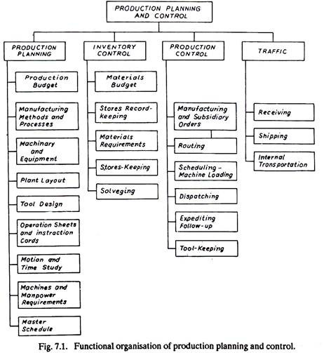 Functional Organisation of Production Planning and Control