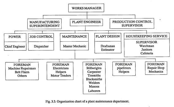 Organization Chart of a Plant Maintenance Department