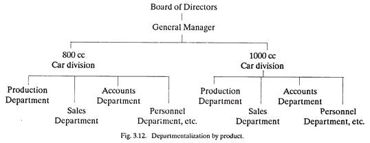 Departmentalization by Product