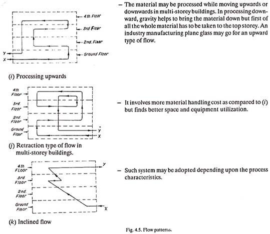 Flow Patterns