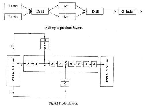 Product Layout