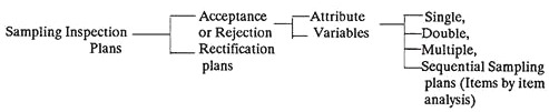 Classification of Sampling Plans