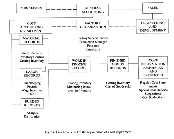 Functional Chart of the Organization of a Cost Department