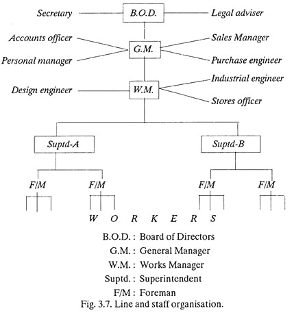 Line and Staff Organisation